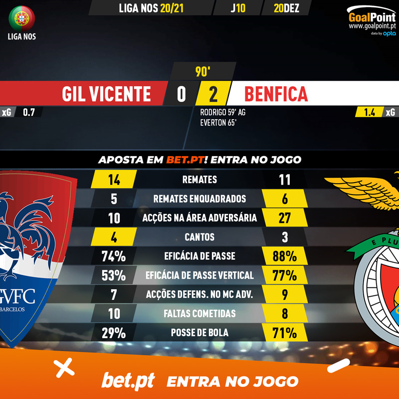 GoalPoint-Gil-Vicente-Benfica-Liga-NOS-202021-90m