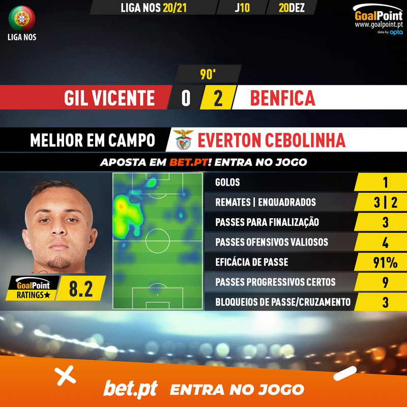 GoalPoint-Gil-Vicente-Benfica-Liga-NOS-202021-MVP