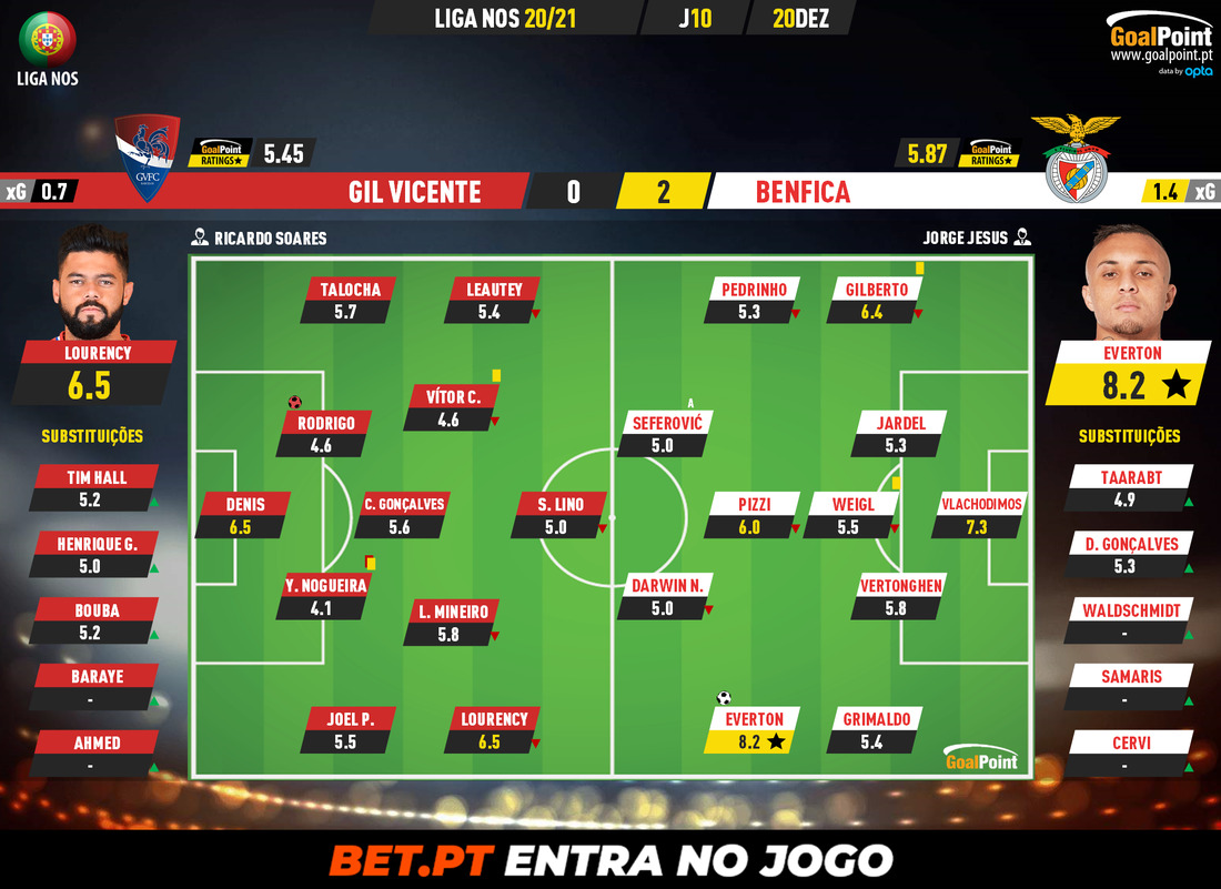 GoalPoint-Gil-Vicente-Benfica-Liga-NOS-202021-Ratings