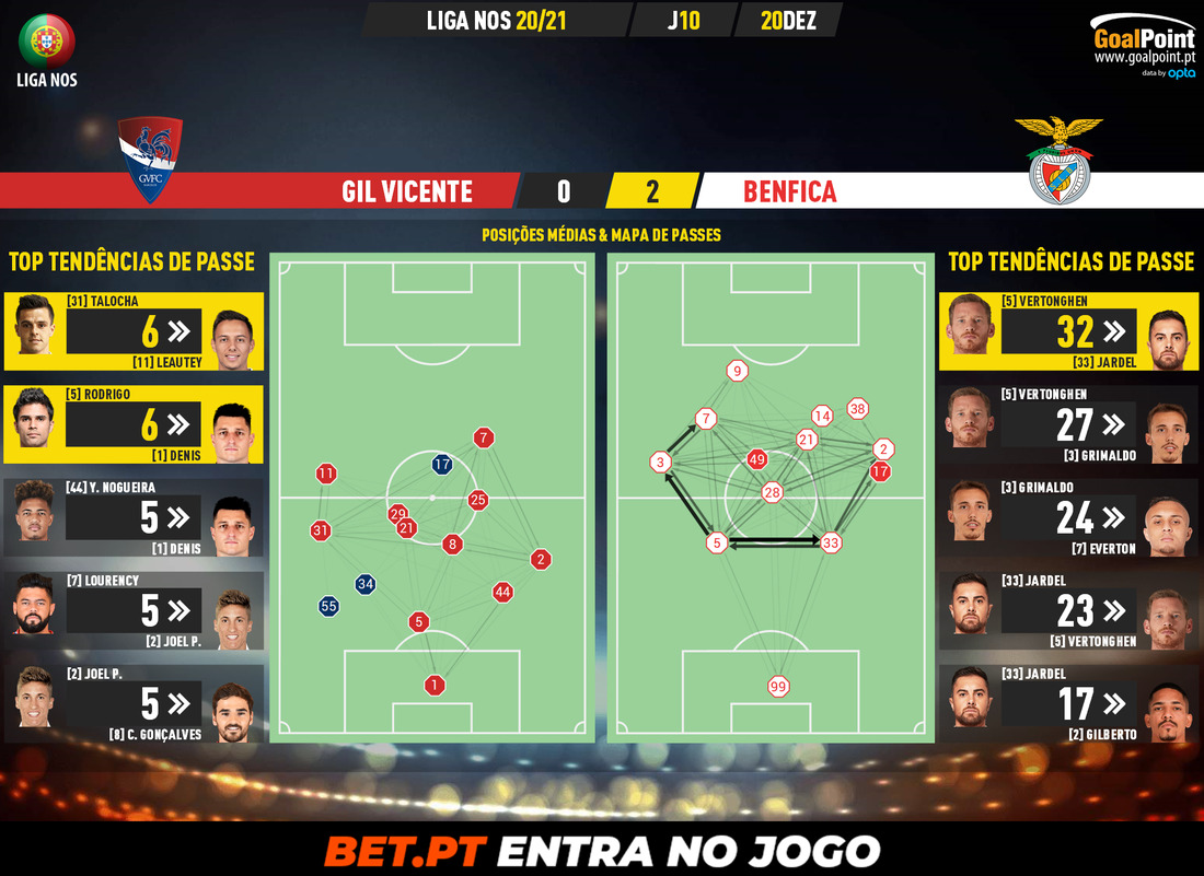 GoalPoint-Gil-Vicente-Benfica-Liga-NOS-202021-pass-network