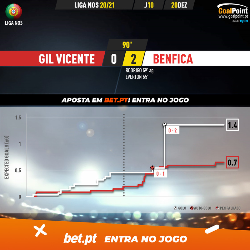 GoalPoint-Gil-Vicente-Benfica-Liga-NOS-202021-xG