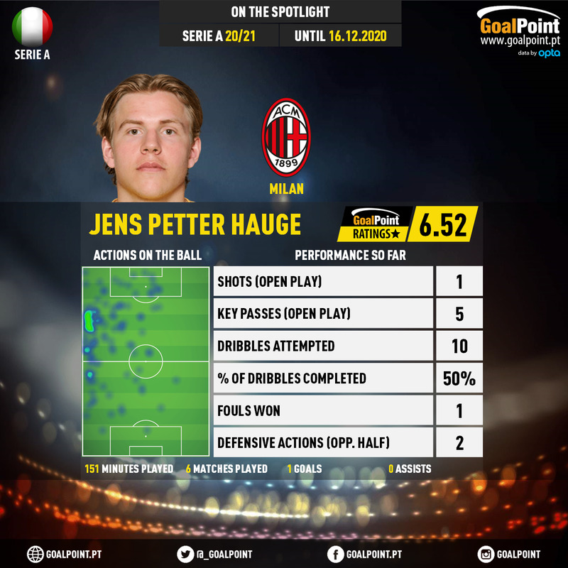 GoalPoint-Italian-Serie-A-2018-Jens-Petter-Hauge-infog