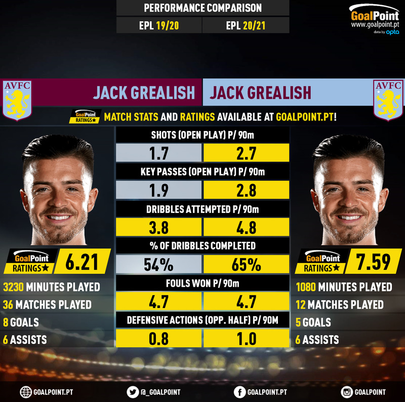 GoalPoint-Jack_Grealish_2019_vs_Jack_Grealish_2020-infog
