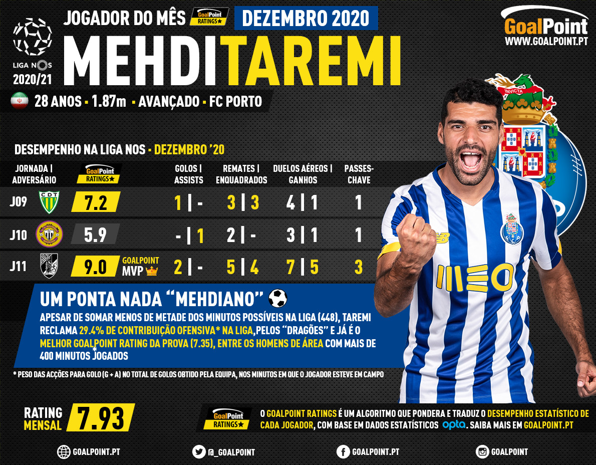 GoalPoint-Jogador-do-mes-Dezembro-2020-Mehdi-Taremi-Porto-infog