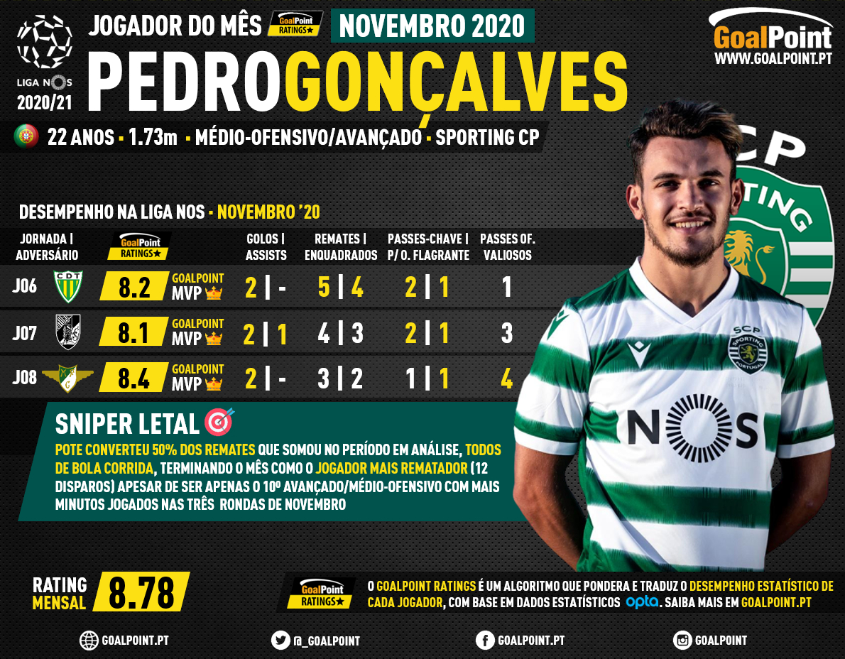 GoalPoint-Jogador-do-mes-Novembro-2020-Pedro-Goncalves-Sporting-infog