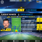 GoalPoint-Lazio-Club-Brugge-Champions-League-202021-MVP