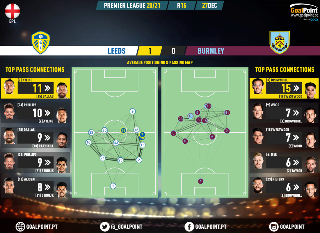 GoalPoint-Leeds-Burnley-English-Premier-League-202021-pass-network
