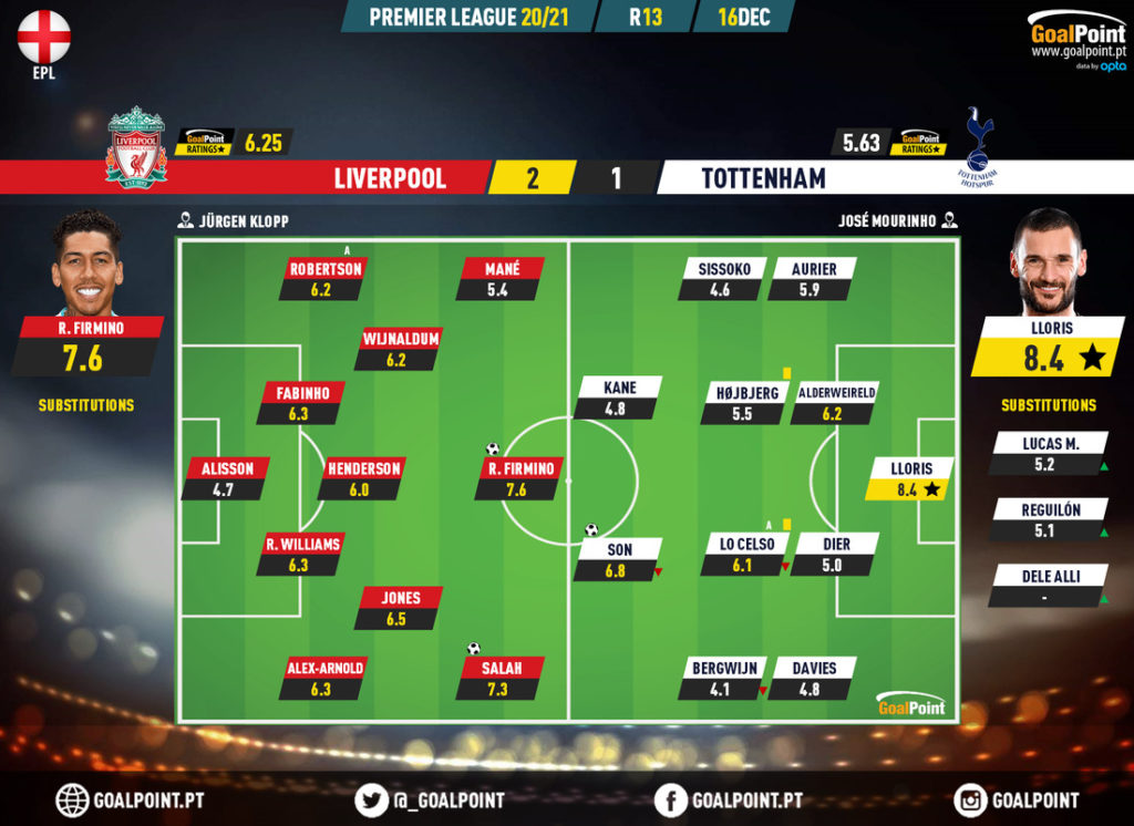 GoalPoint-Liverpool-Tottenham-English-Premier-League-202021-Ratings
