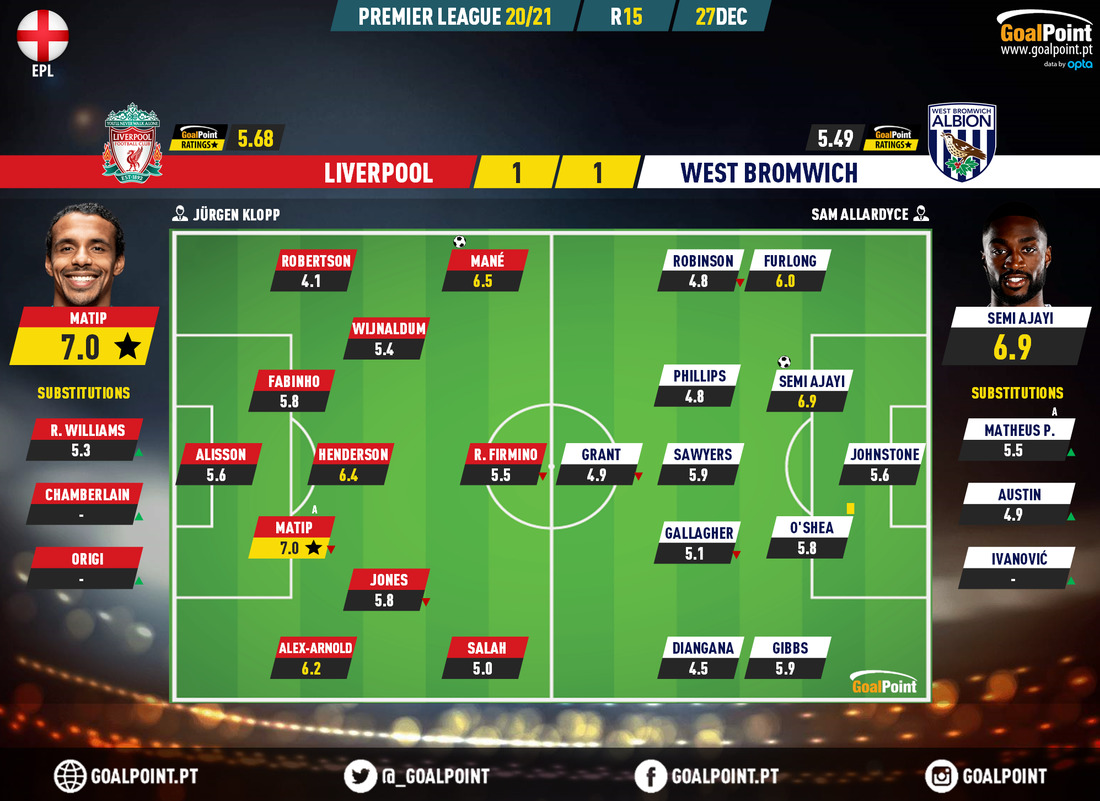 GoalPoint-Liverpool-West-Brom-English-Premier-League-202021-Ratings