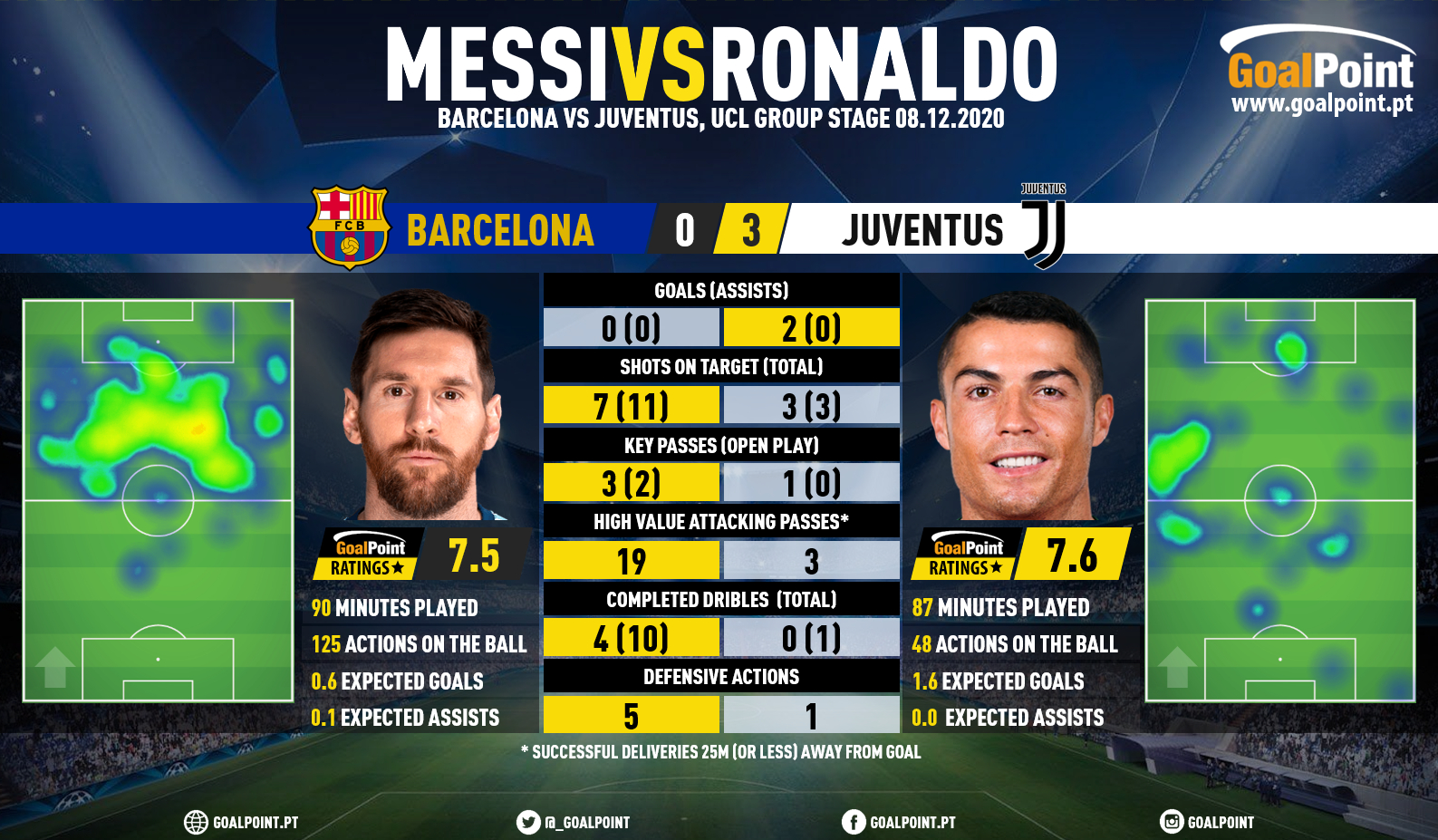 GoalPoint-Messi-vs-Ronaldo-UCL-BARJUV-202021-infog