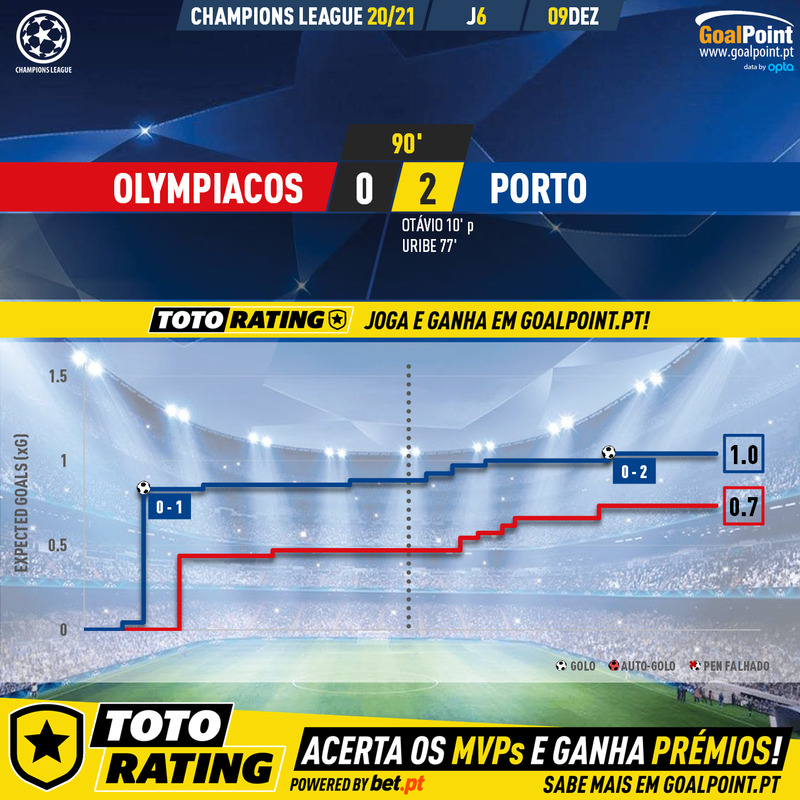 GoalPoint-Olympiacos-Porto-Champions-League-202021-xG