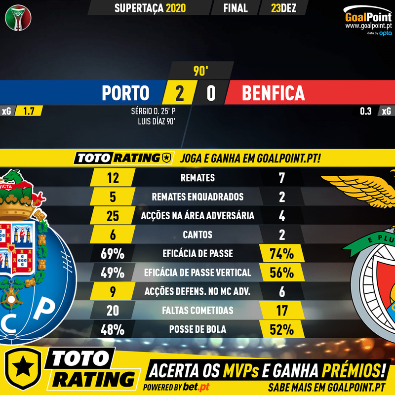 GoalPoint-Porto-Benfica-Supertaca-2020-90m