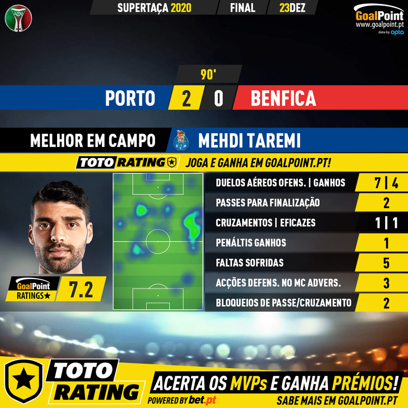 GoalPoint-Porto-Benfica-Supertaca-2020-MVP