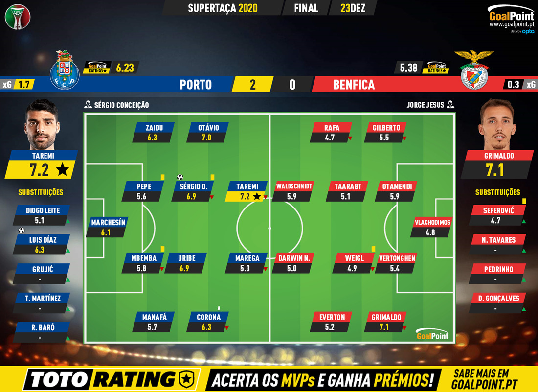 GoalPoint-Porto-Benfica-Supertaca-2020-Ratings