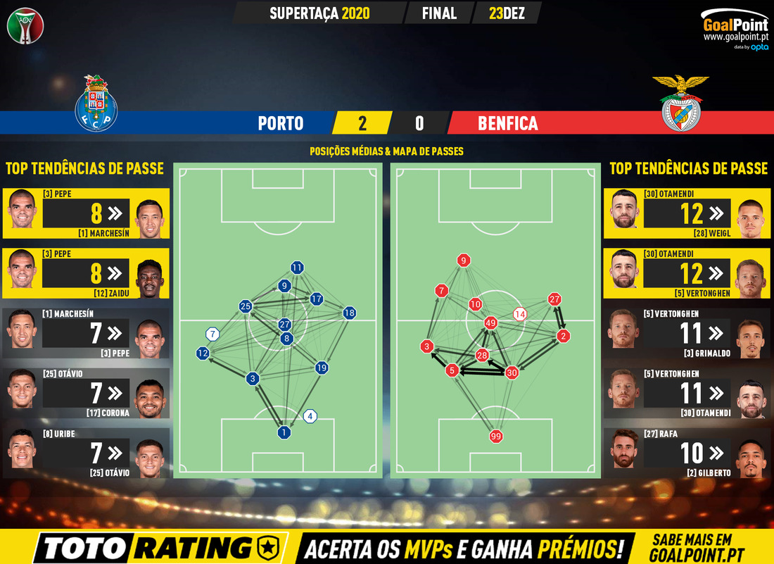 GoalPoint-Porto-Benfica-Supertaca-2020-pass-network