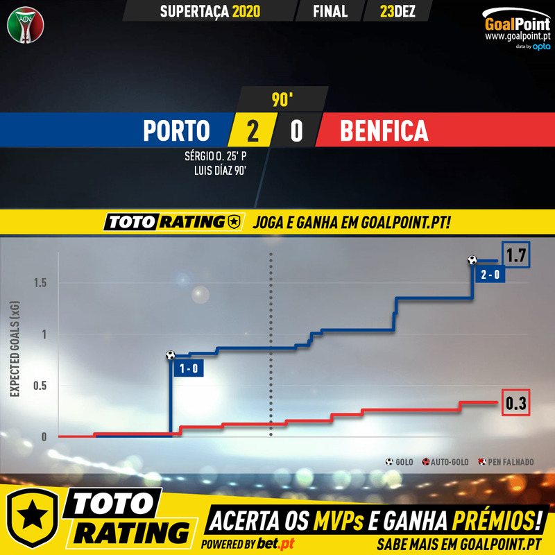 GoalPoint-Porto-Benfica-Supertaca-2020-xG