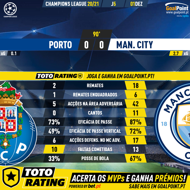 GoalPoint-Porto-Man-City-Champions-League-202021-90m