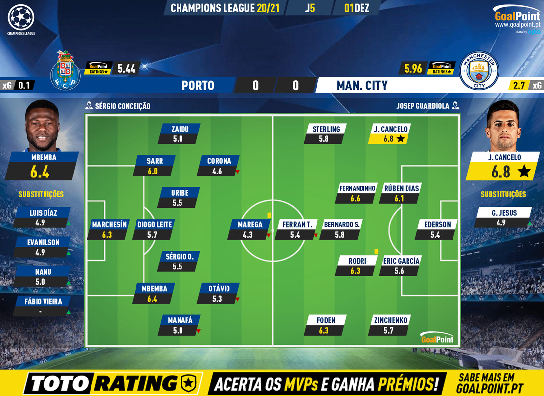 GoalPoint-Porto-Man-City-Champions-League-202021-Ratings