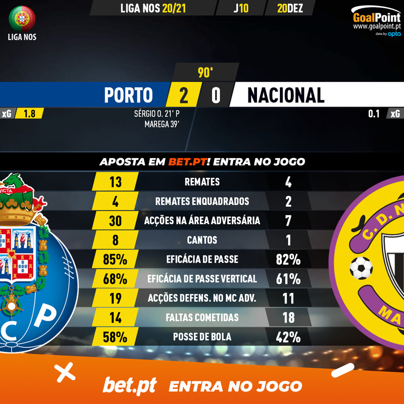 GoalPoint-Porto-Nacional-Liga-NOS-202021-90m