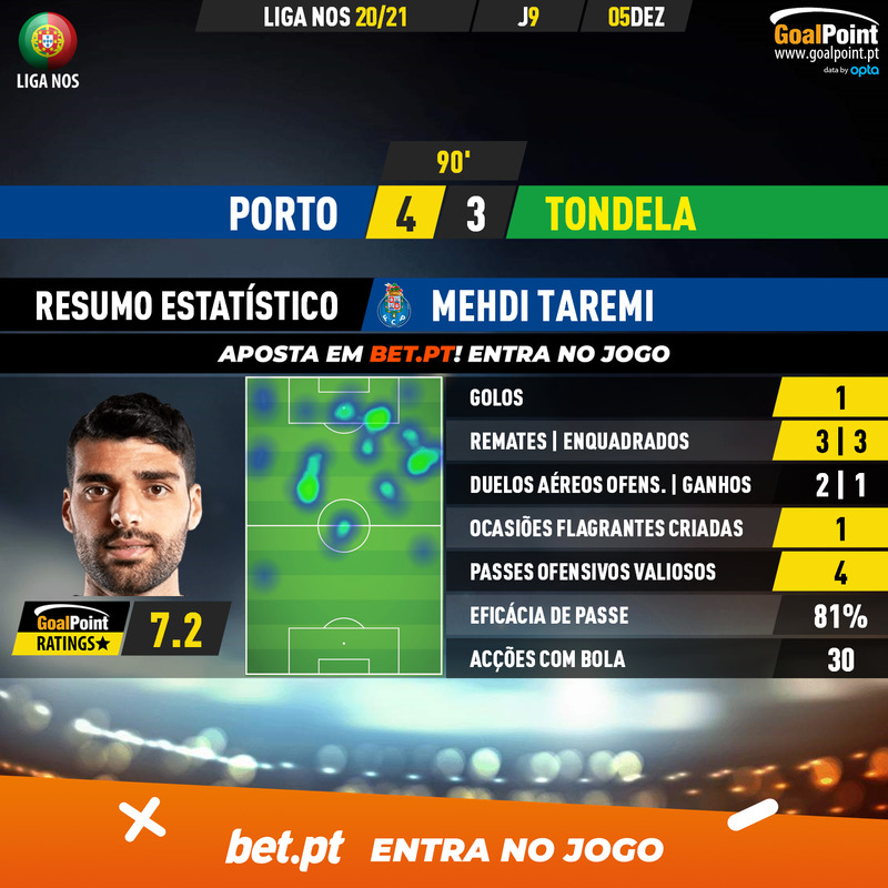 GoalPoint-Porto-Tondela-Liga-NOS-202021-2-MVP
