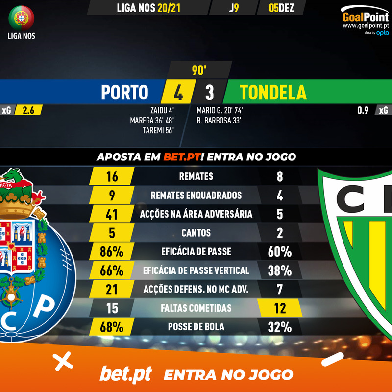 GoalPoint-Porto-Tondela-Liga-NOS-202021-90m