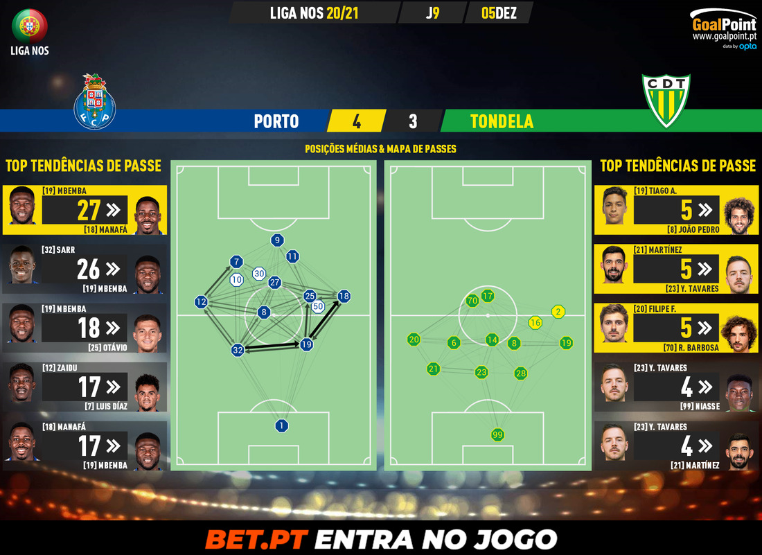 GoalPoint-Porto-Tondela-Liga-NOS-202021-pass-network