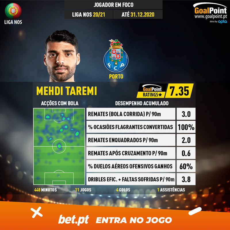 GoalPoint-Portuguese-Primeira-Liga-2018-Mehdi-Taremi-6-infog