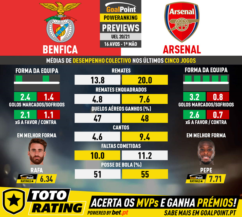 GoalPoint-Preview-Jornada7-Benfica-Arsenal-Europa-League-202021-infog