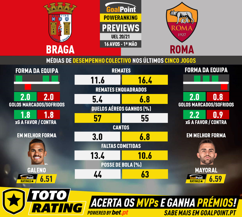 GoalPoint-Preview-Jornada7-Braga-Roma-Europa-League-202021-infog