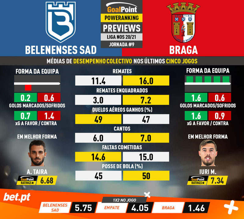 GoalPoint-Preview-Jornada9-Belenenses-SAD-Braga-Liga-NOS-202021-2-infog
