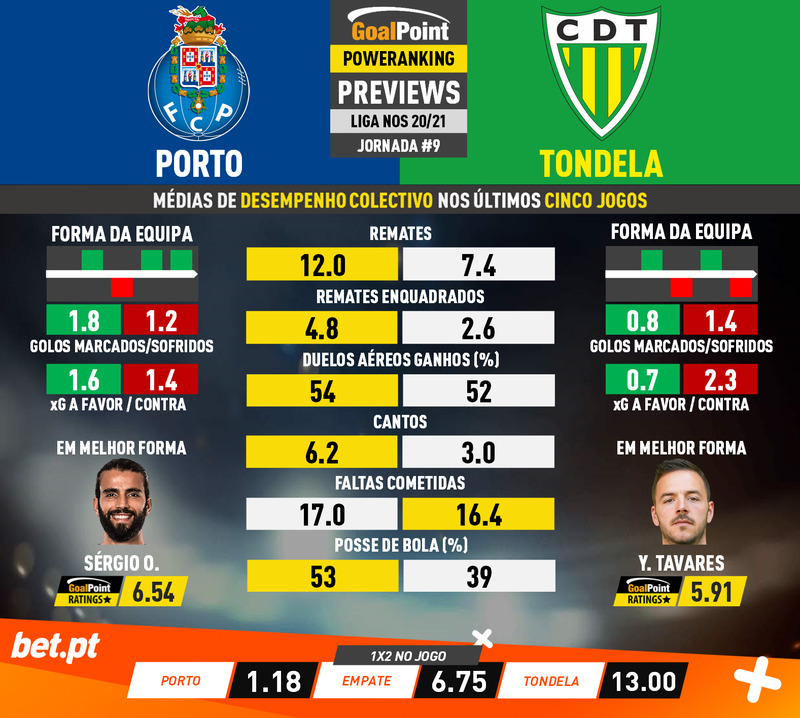 GoalPoint-Preview-Jornada9-Porto-Tondela-Liga-NOS-202021-2-infog