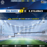 GoalPoint-Real-Madrid-Mgladbach-Champions-League-202021-xG