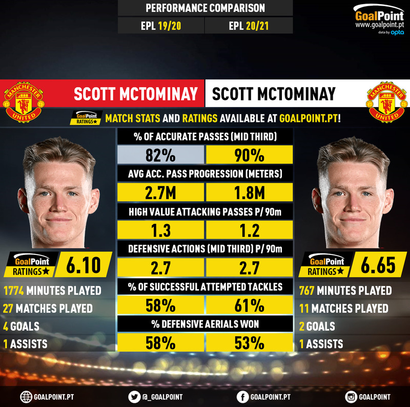 GoalPoint-Scott_McTominay_2019_vs_Scott_McTominay_2020-infog