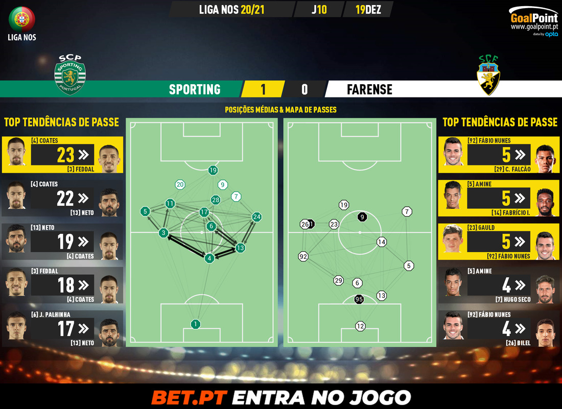GoalPoint-Sporting-Farense-Liga-NOS-202021-pass-network