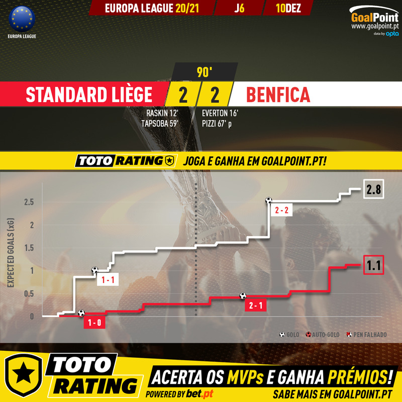 GoalPoint-Standard-Benfica-Europa-League-202021-xG