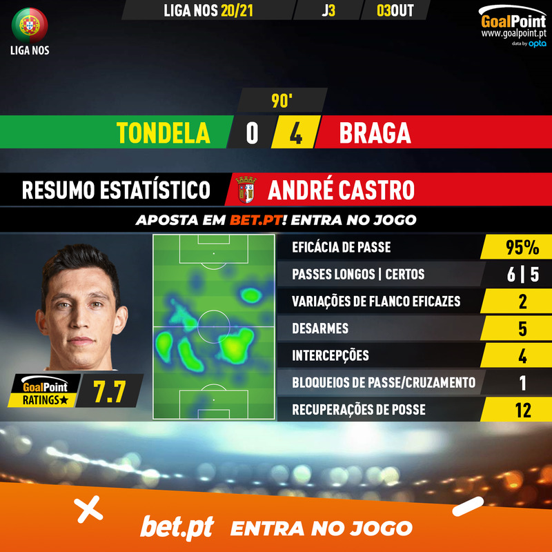 GoalPoint-Tondela-Braga-Liga-NOS-202021-2-MVP