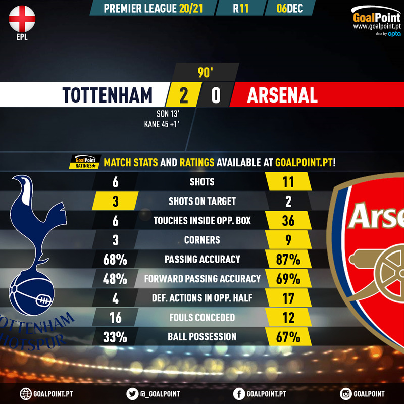 GoalPoint-Tottenham-Arsenal-English-Premier-League-202021-90m