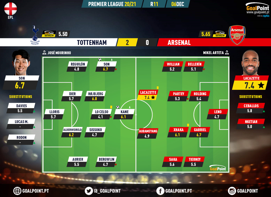 GoalPoint-Tottenham-Arsenal-English-Premier-League-202021-Ratings