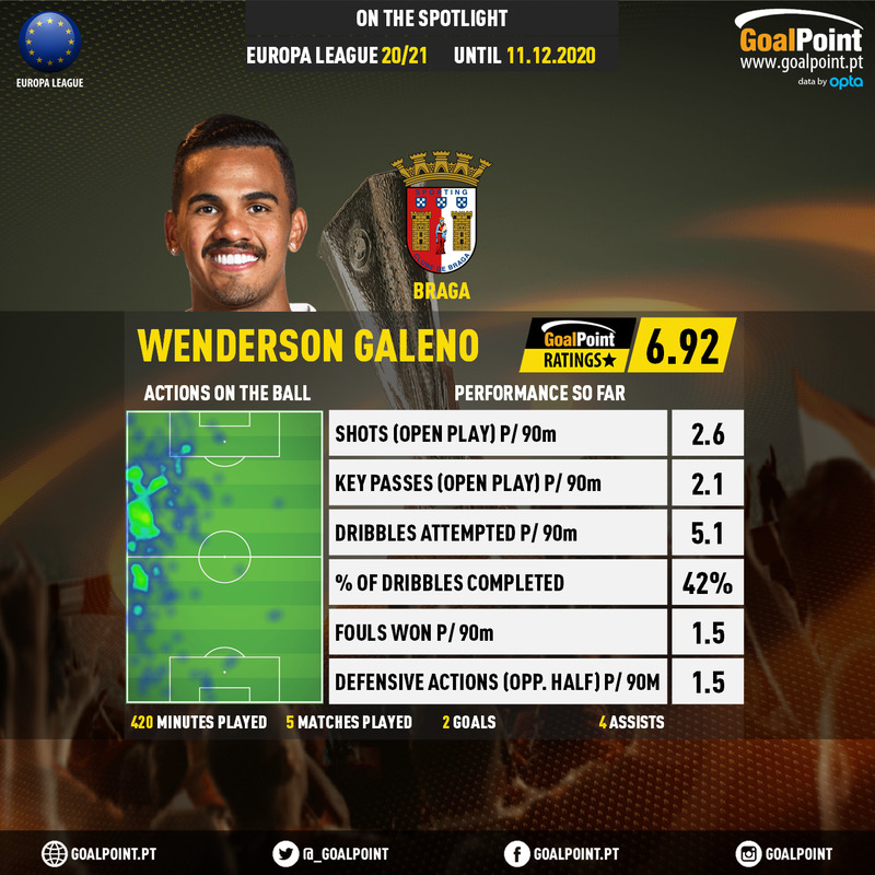 GoalPoint-UEFA-Europa-League-2018-Wenderson-Galeno-infog