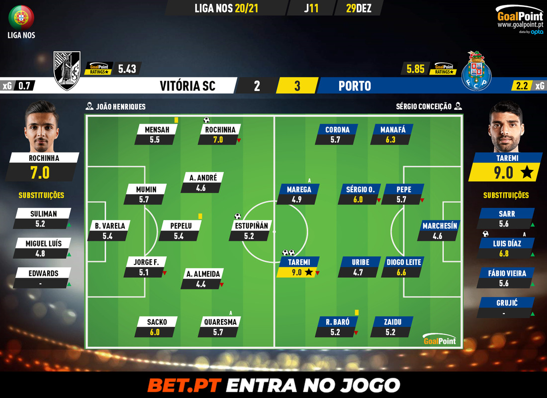 GoalPoint-Vitoria-SC-Porto-Liga-NOS-202021-Ratings
