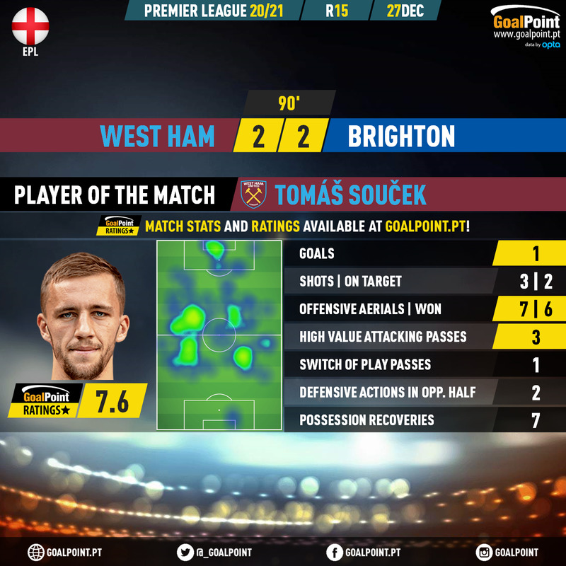 GoalPoint-West-Ham-Brighton-English-Premier-League-202021-MVP