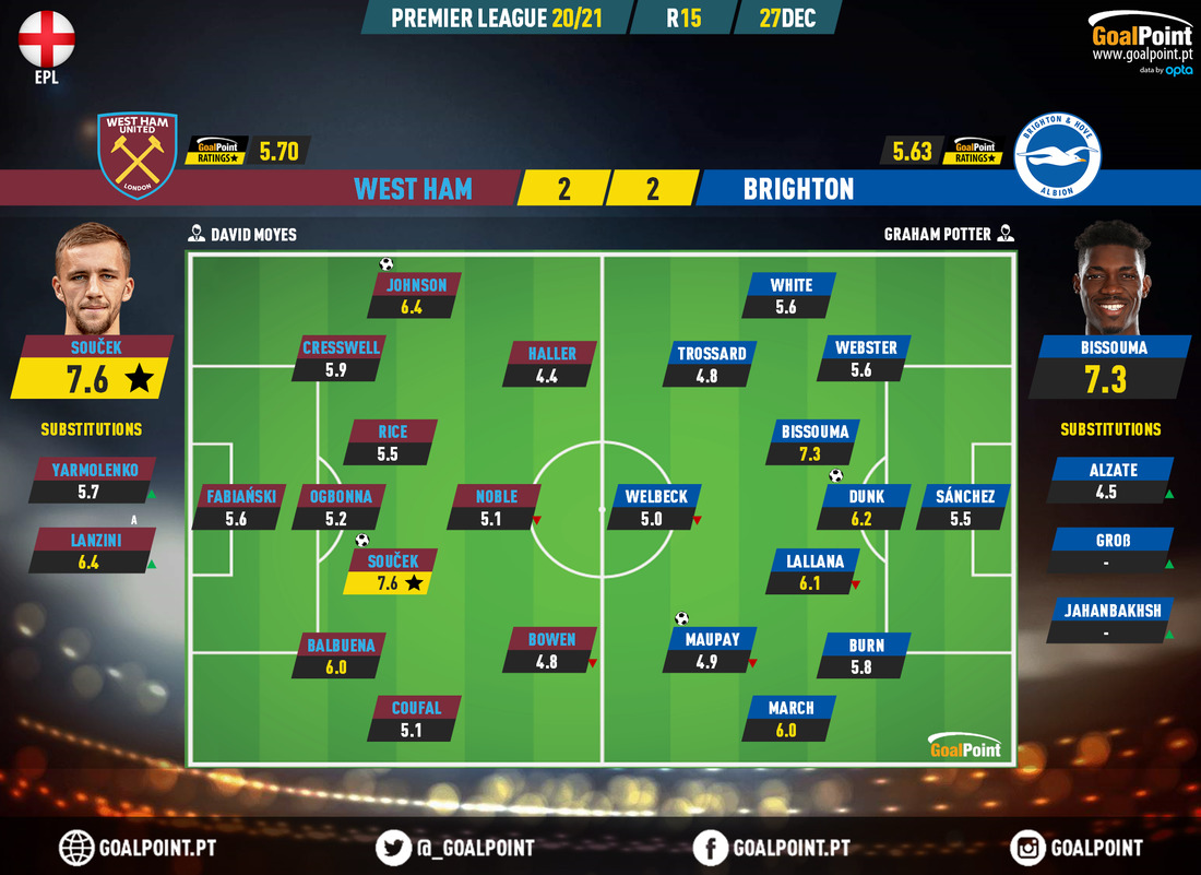 GoalPoint-West-Ham-Brighton-English-Premier-League-202021-Ratings
