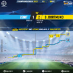 GoalPoint-Zenit-Dortmund-Champions-League-202021-xG