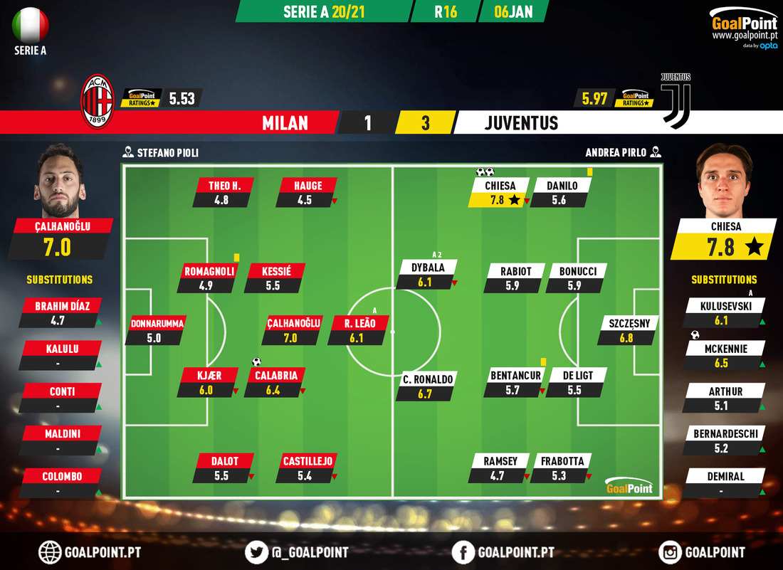 GoalPoint-AC-Milan-Juventus-Italian-Serie-A-202021-Ratings