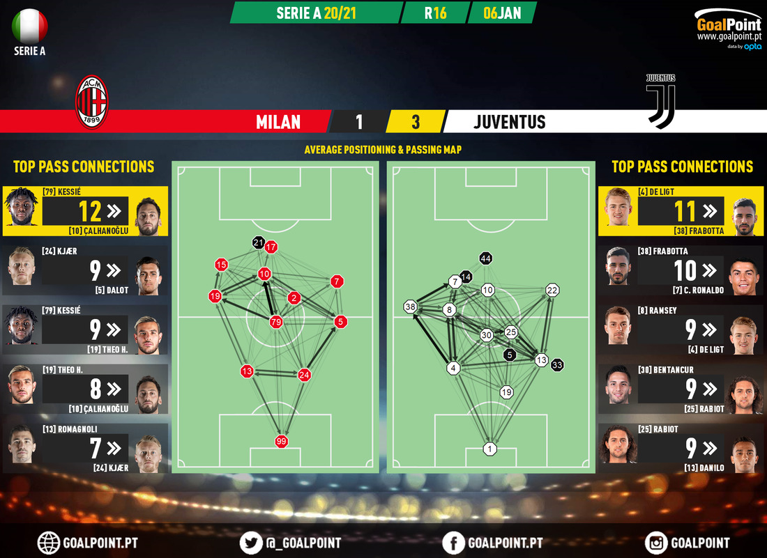 GoalPoint-AC-Milan-Juventus-Italian-Serie-A-202021-pass-network
