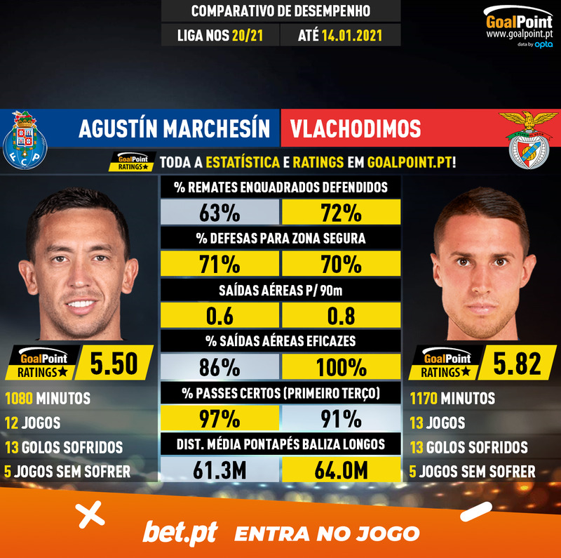 GoalPoint-Agustín_Marchesín_2020_vs_Odysseas_Vlachodimos_2020-infog
