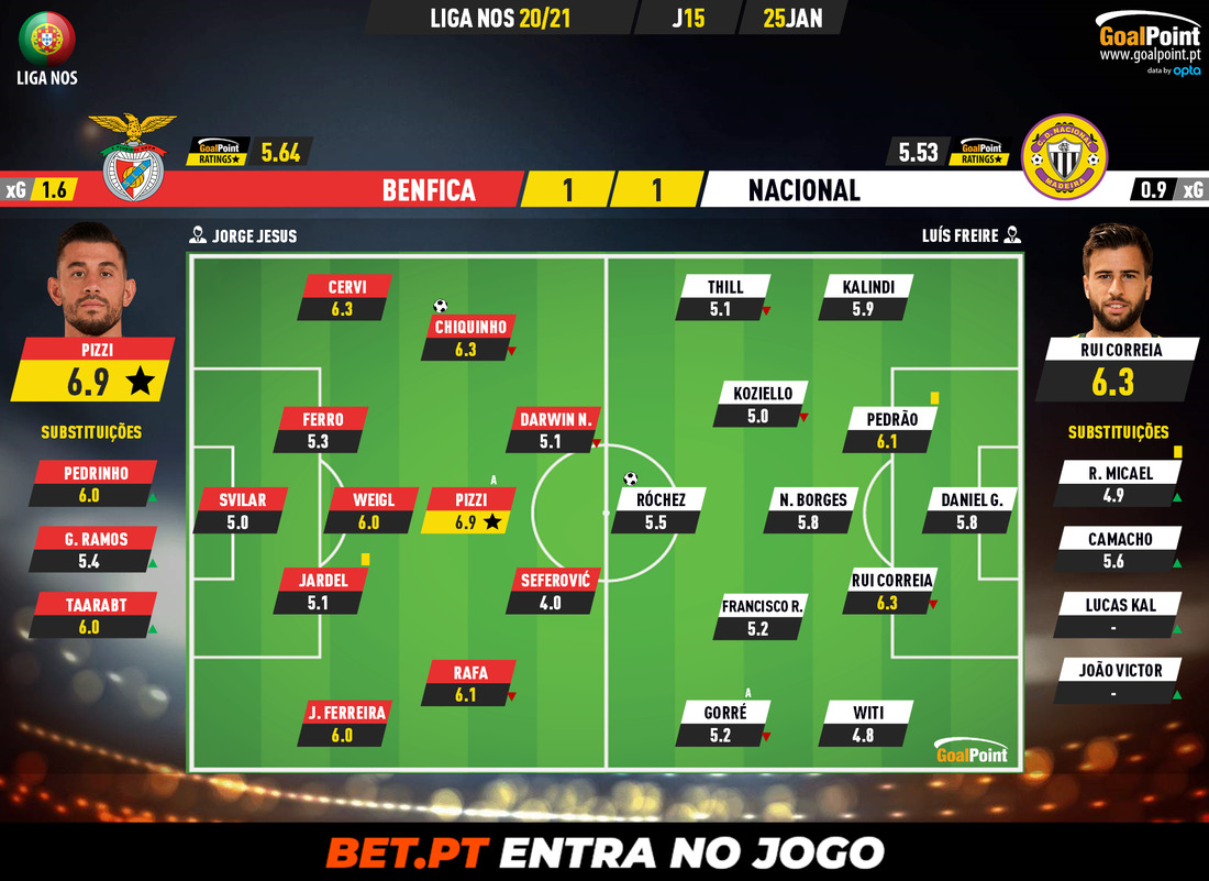 GoalPoint-Benfica-Nacional-Liga-NOS-202021-Ratings