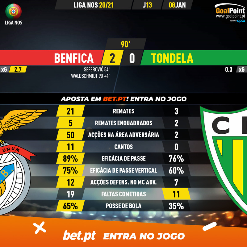 GoalPoint-Benfica-Tondela-Liga-NOS-202021-90m