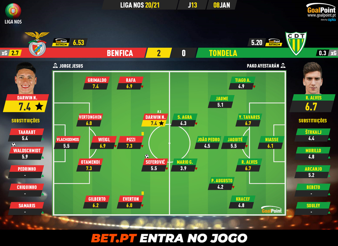 GoalPoint-Benfica-Tondela-Liga-NOS-202021-Ratings