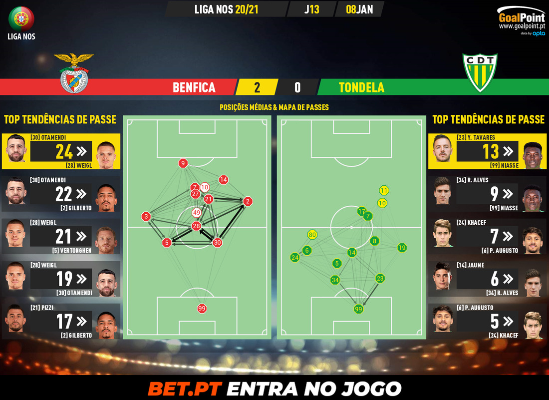 GoalPoint-Benfica-Tondela-Liga-NOS-202021-pass-network